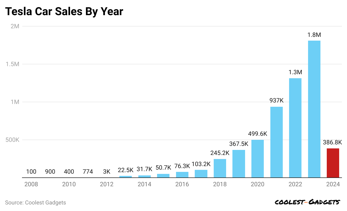 tesla-car-sales-by-year