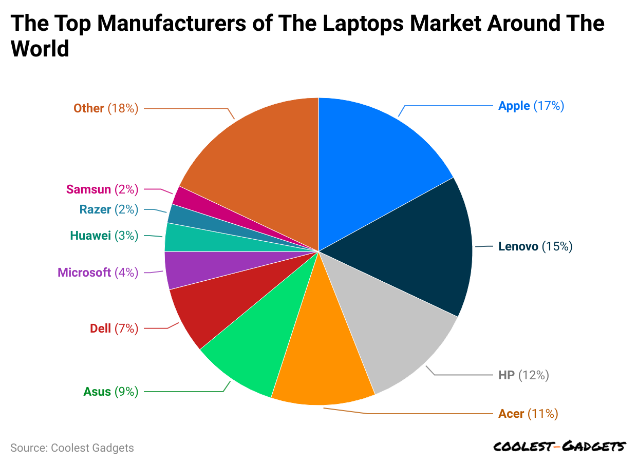 -the-top-manufacturers-of-the-laptops-market-around-the-world.