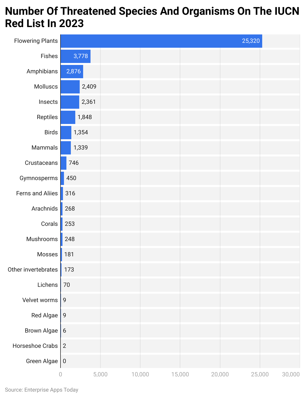 Number Of Threatened Species And Organisms On The IUCN Red List In 2023