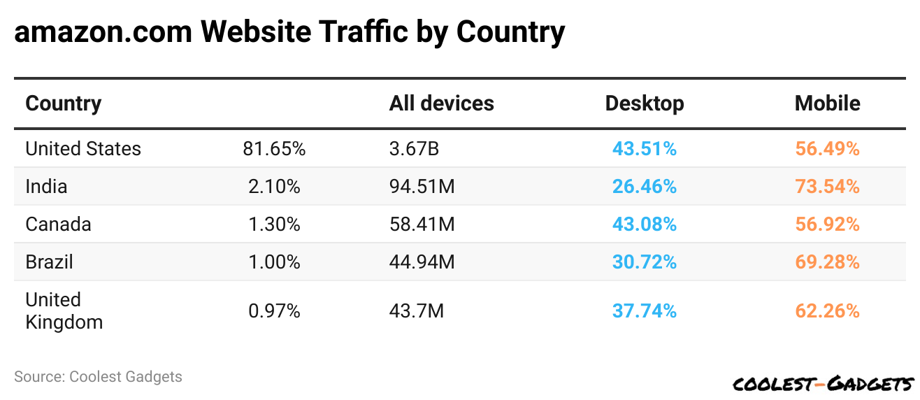 amazon.com Website Traffic by Country