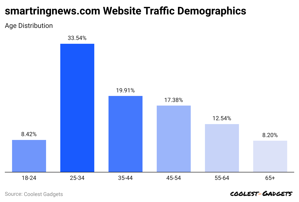 smartringnews-com-website-traffic-demographics