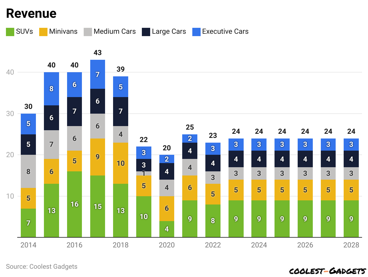 Revenue