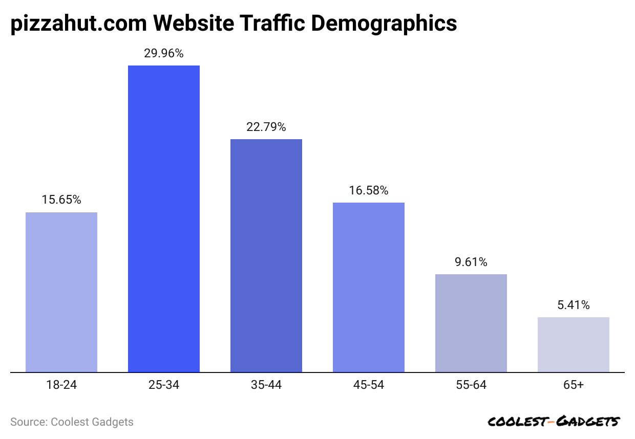 pizzahut-com-website-traffic-demographics