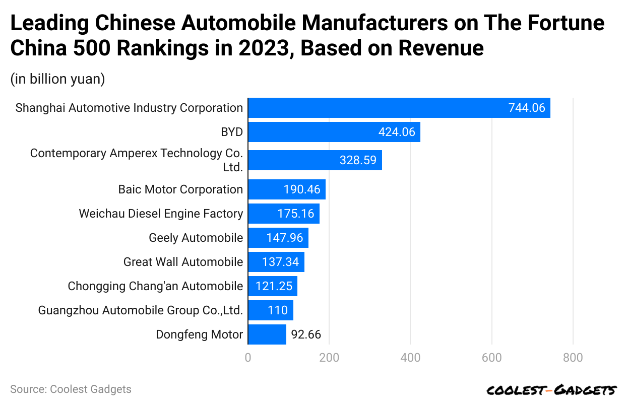 leading-chinese-automobile-manufacturers-on-the-fortune-china-500-rankings-in-2023-based-on-revenue