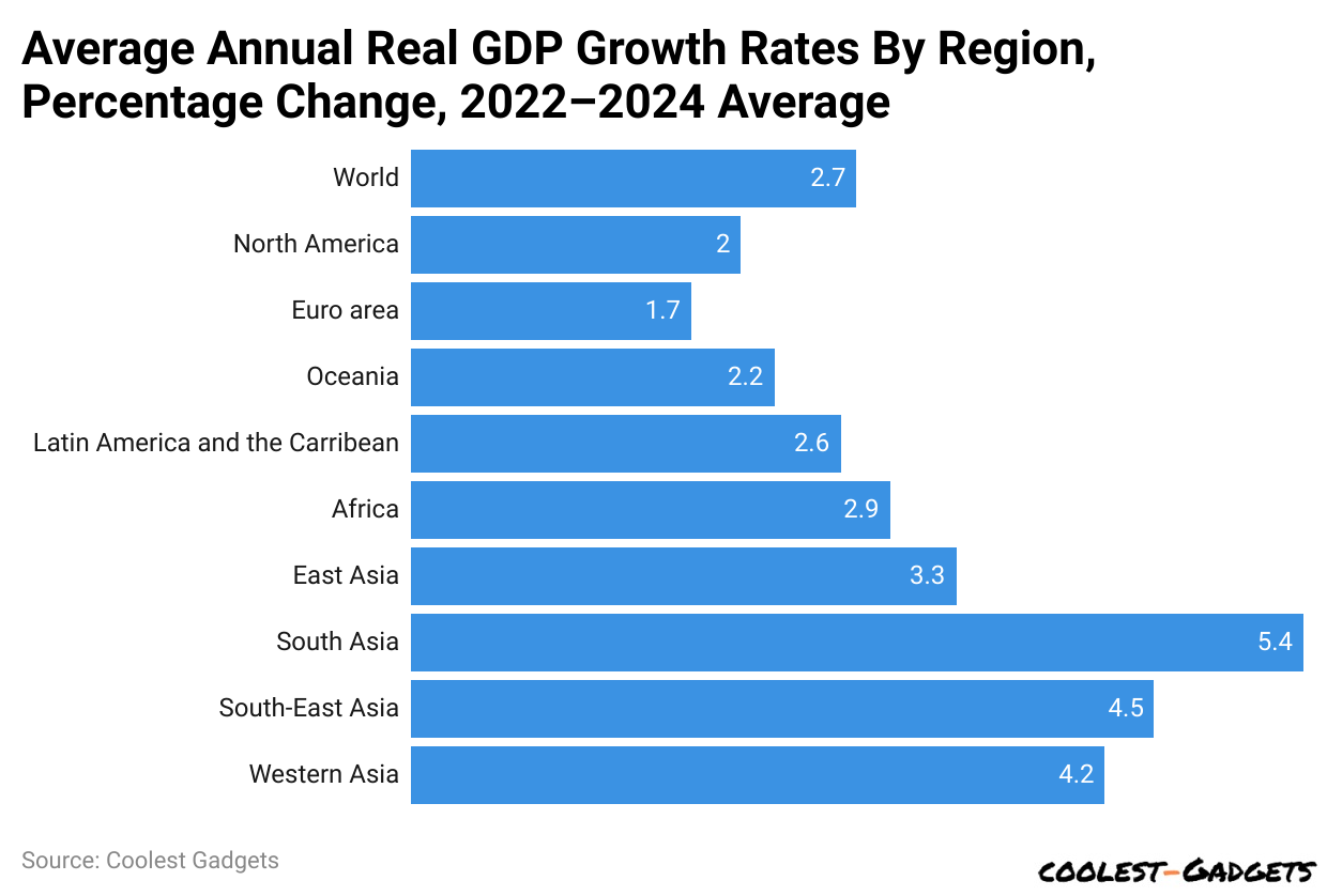 Average Annual Real GDP Growth Rates By Region, Percentage Change, 2022–2024 Average