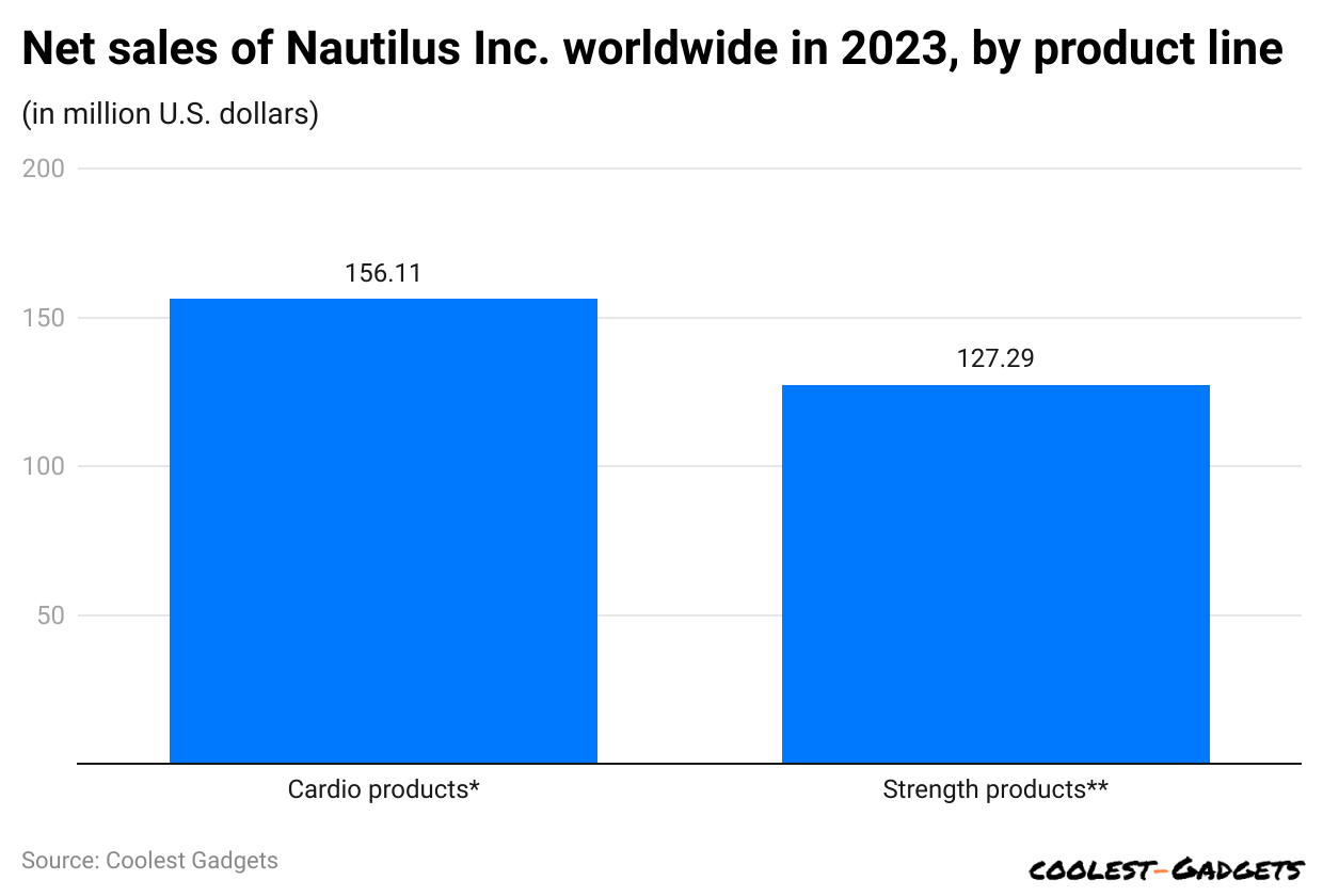 net-sales-of-nautilus-inc-worldwide-in-2023-by-product-line