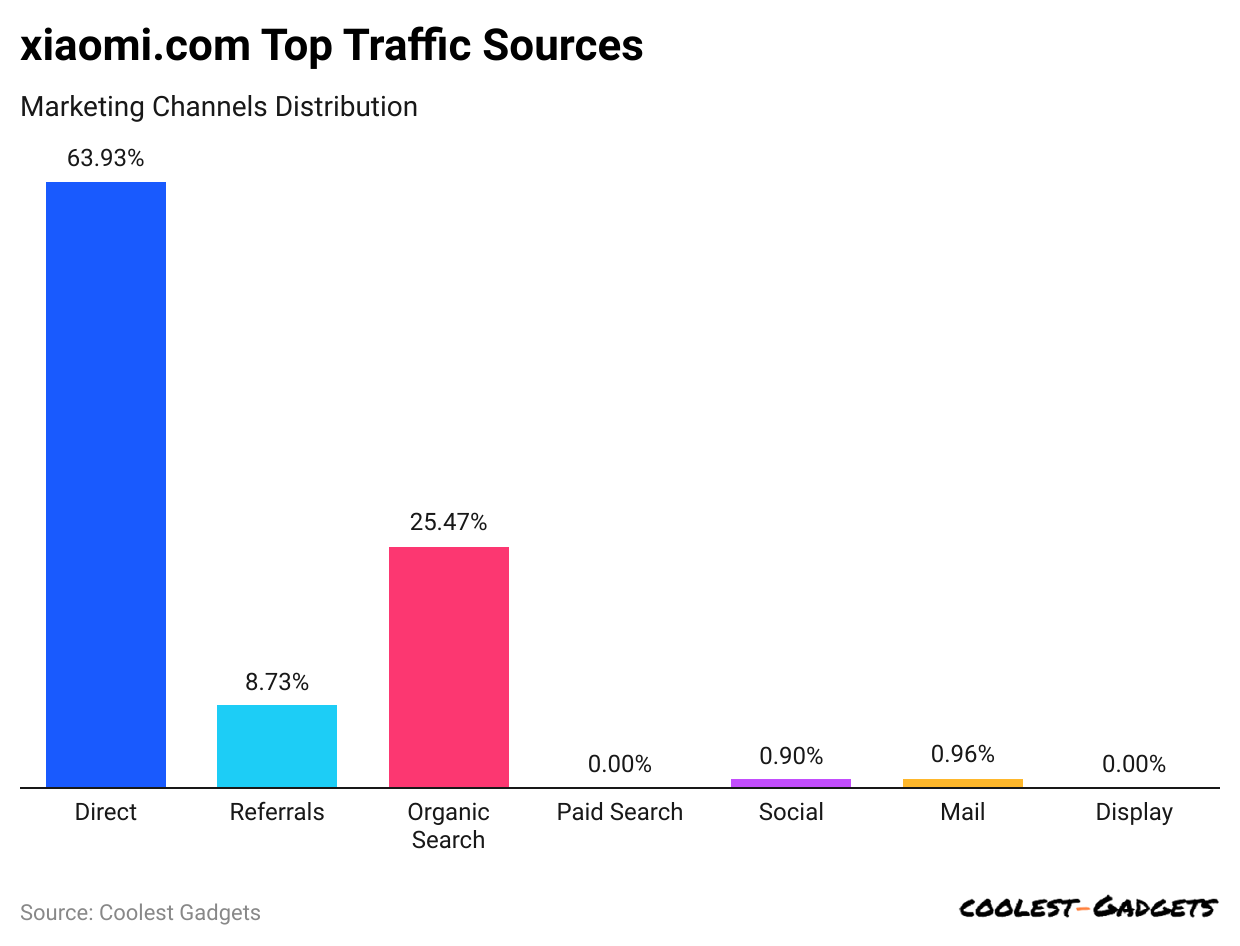 -xiaomi-com-top-traffic-sources.