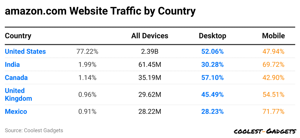 amazon-com-website-traffic-by-country