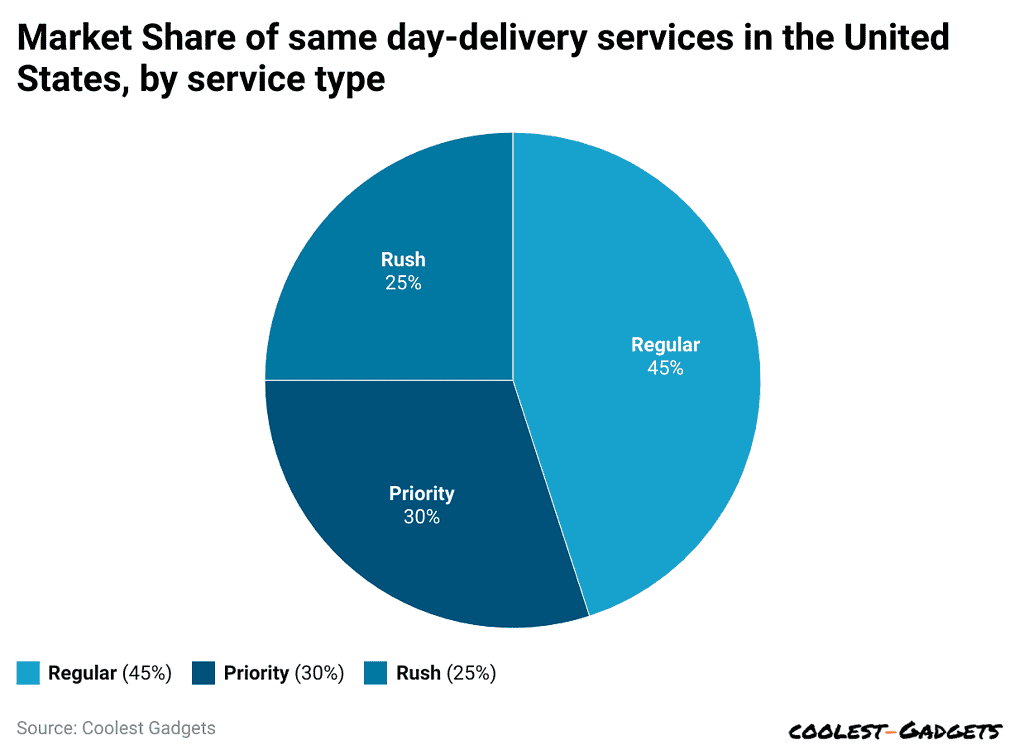 market-share-of-same-day-delivery-services-in-the-united-states-by-service-type