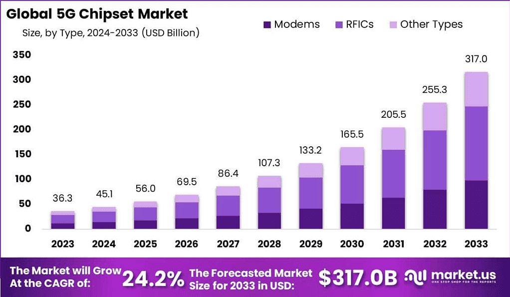 5G Chipset Market