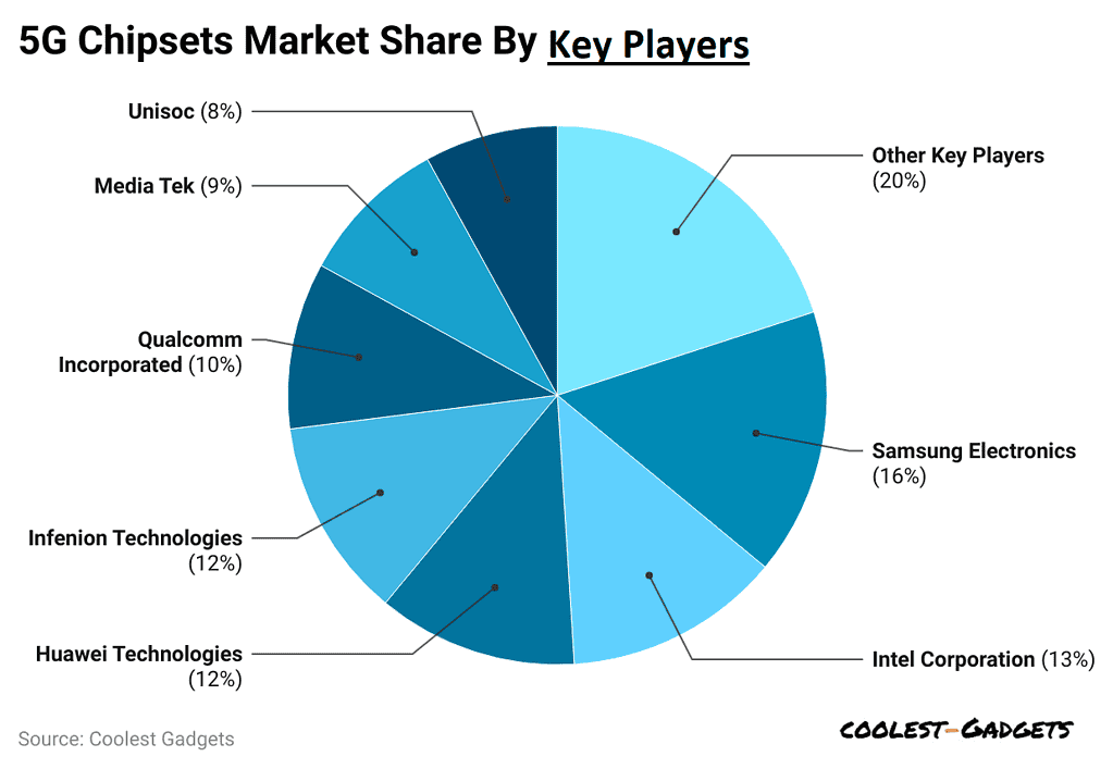 5g chipsets market share by Key Players 