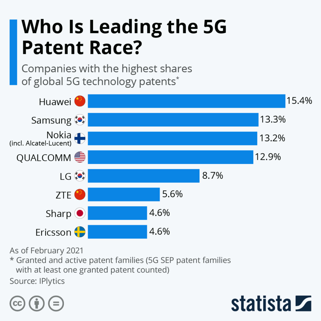 5G-Patent-Race