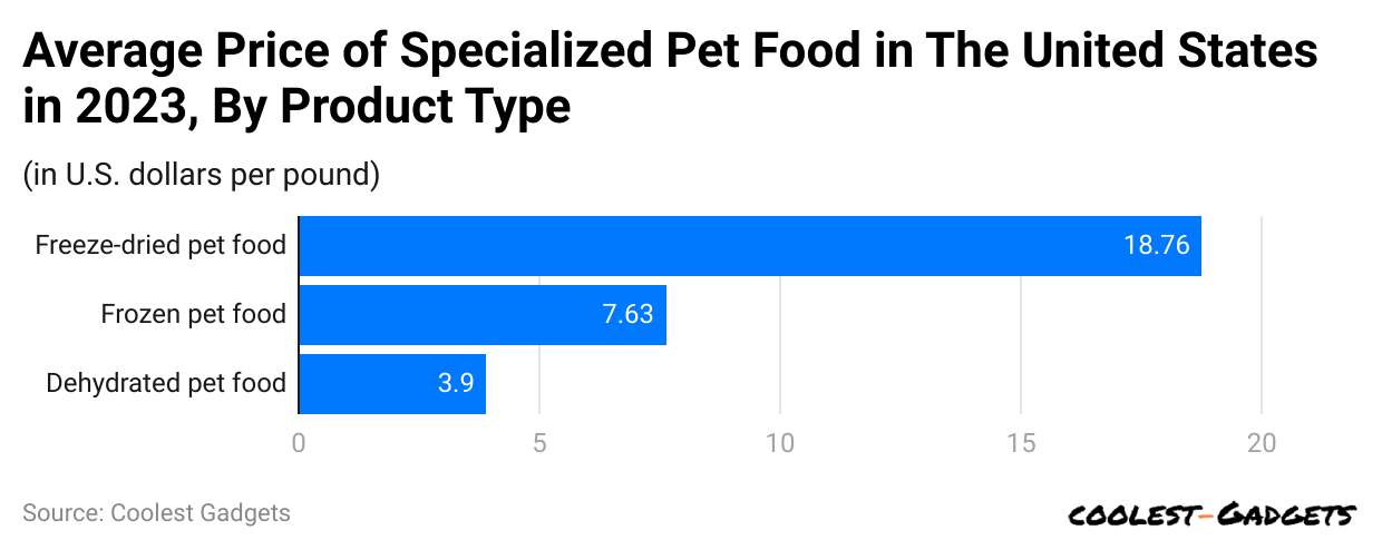 average-price-of-specialized-pet-food-in-the-united-states-in-2023-by-product-type.