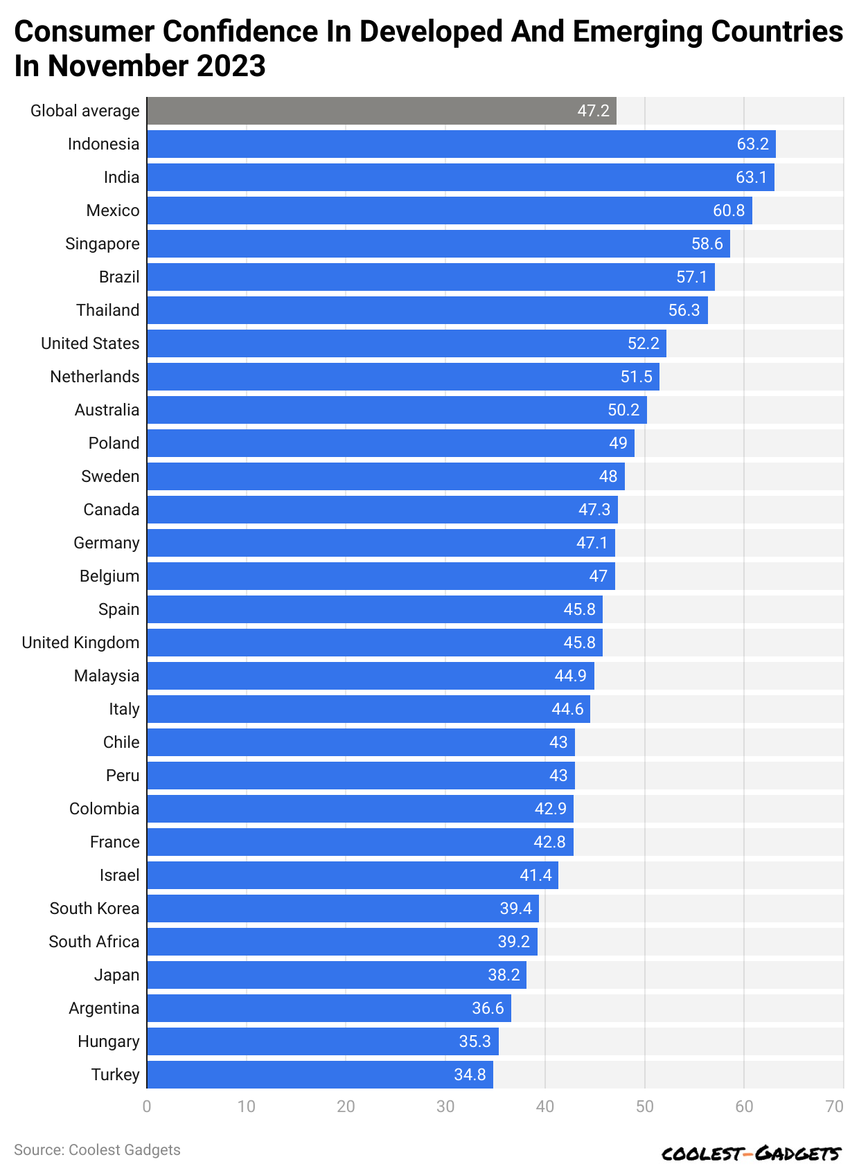 Consumer confidence in developed and emerging countries in November 2023