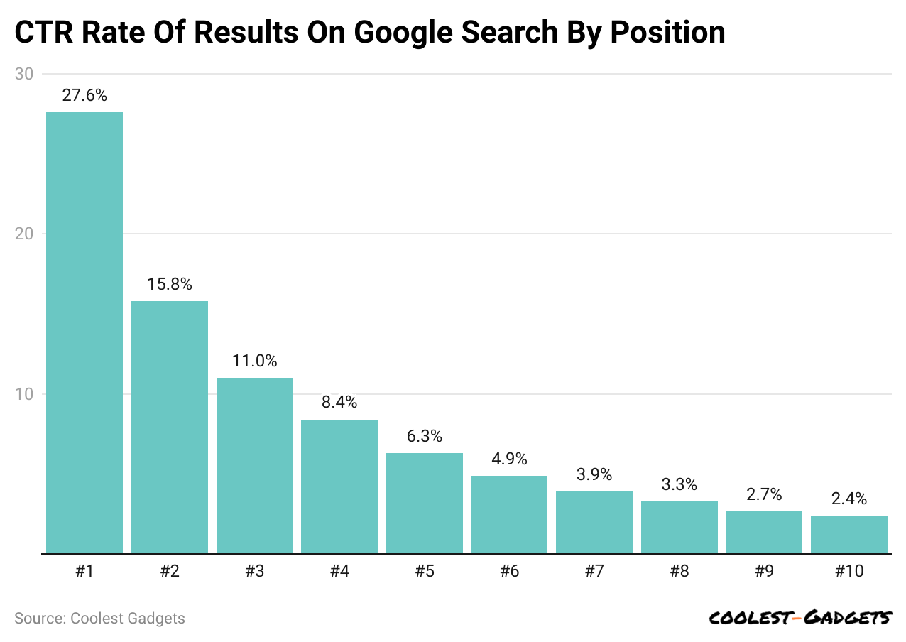 ctr-rate-of-results-on-google-search-by-position