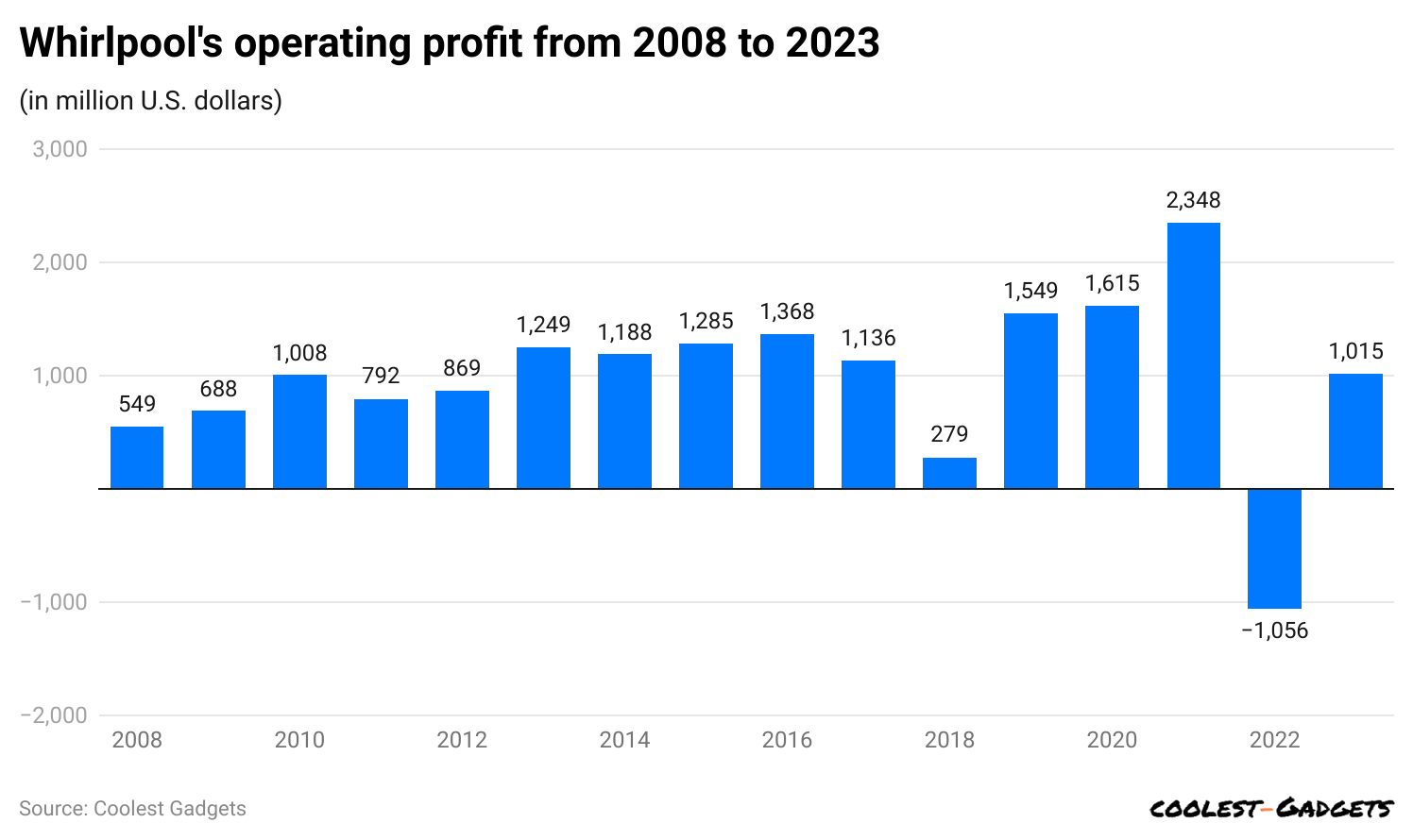 whirlpool-s-operating-profit-from-2008-to-2023.