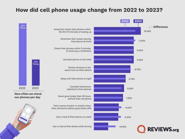 Americans-Cell-Phone-Usage-and-Habits-onsite