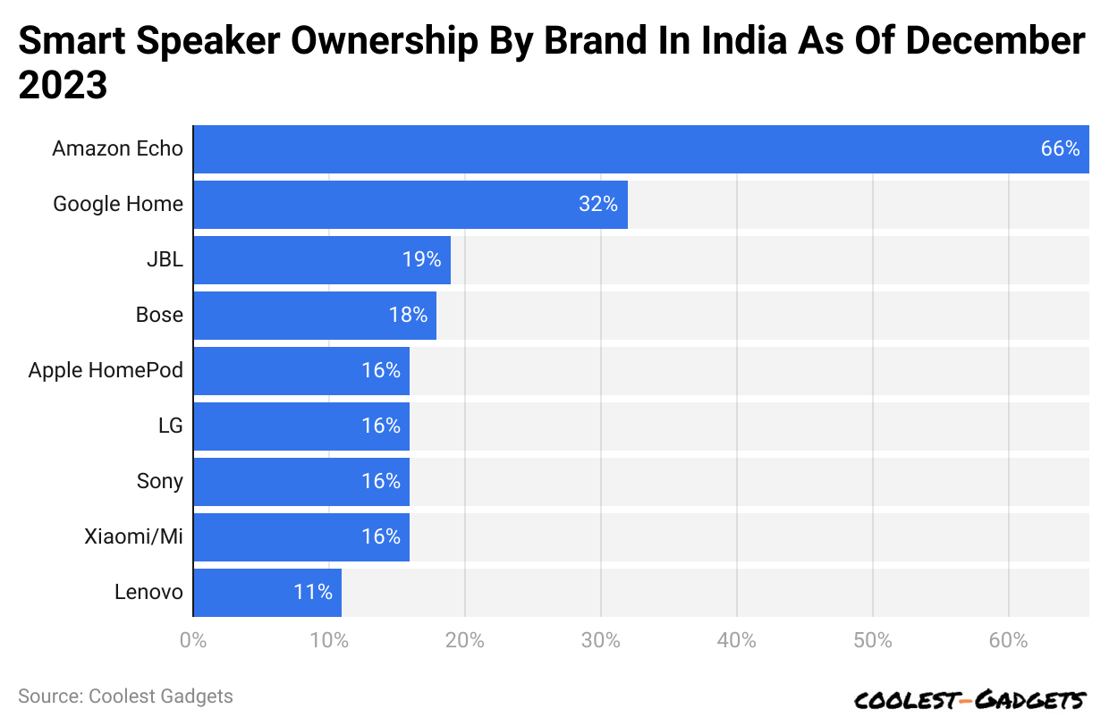 Smart speaker ownership by brand in India as of December 2023