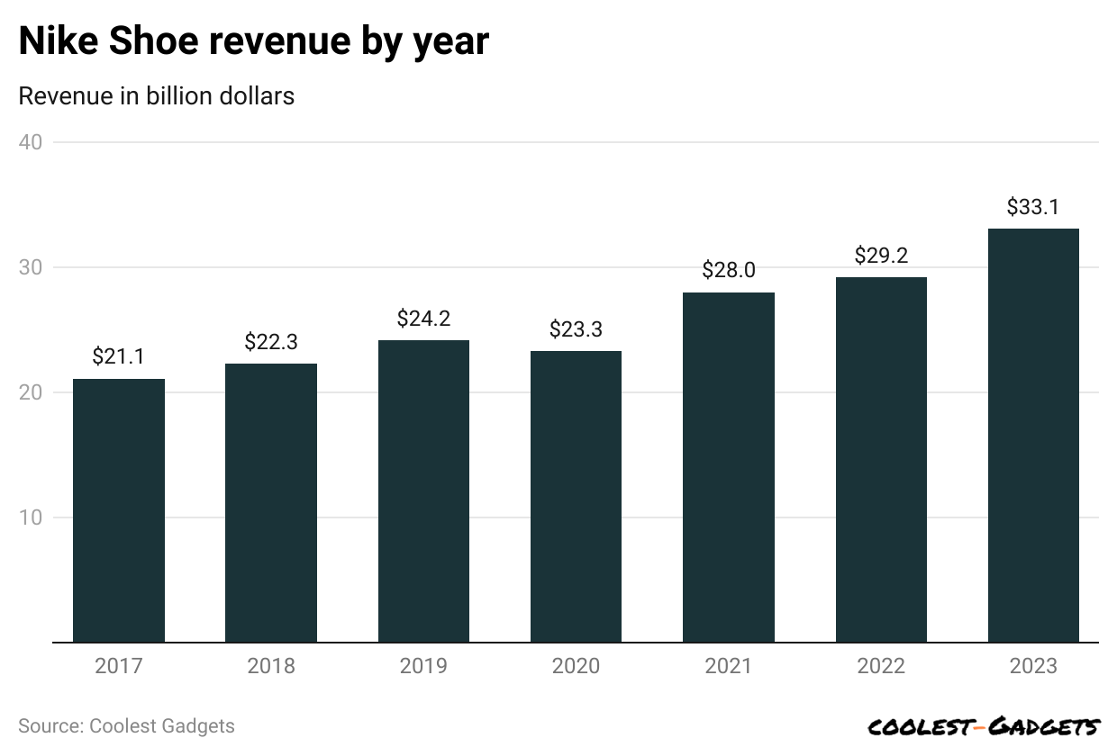 nike-shoe-revenue-by-year.
