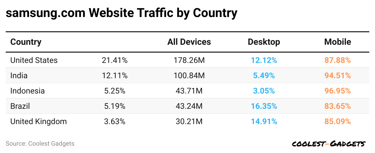 samsung-com-website-traffic-by-country