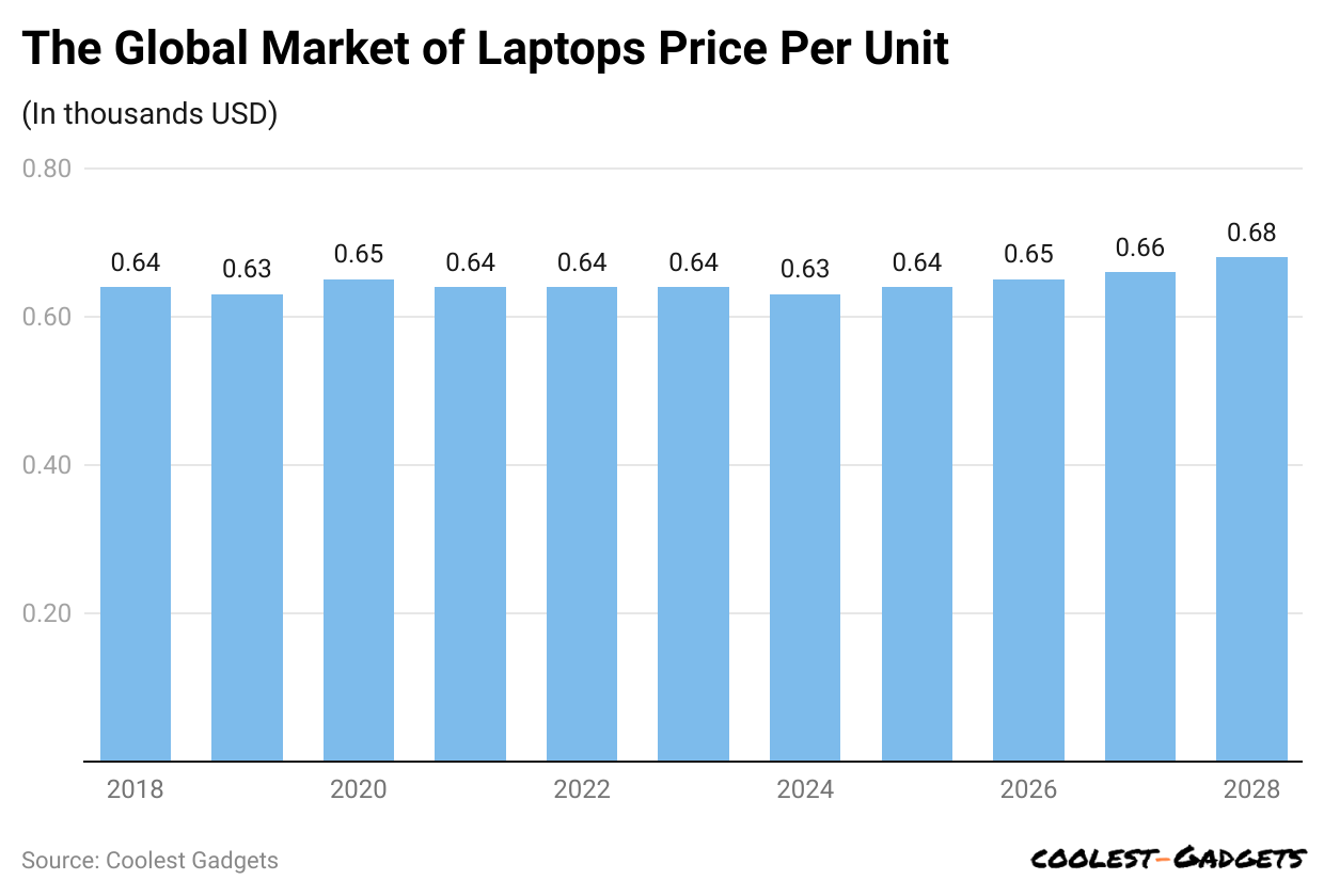the-global-market-of-laptops-price-per-unit