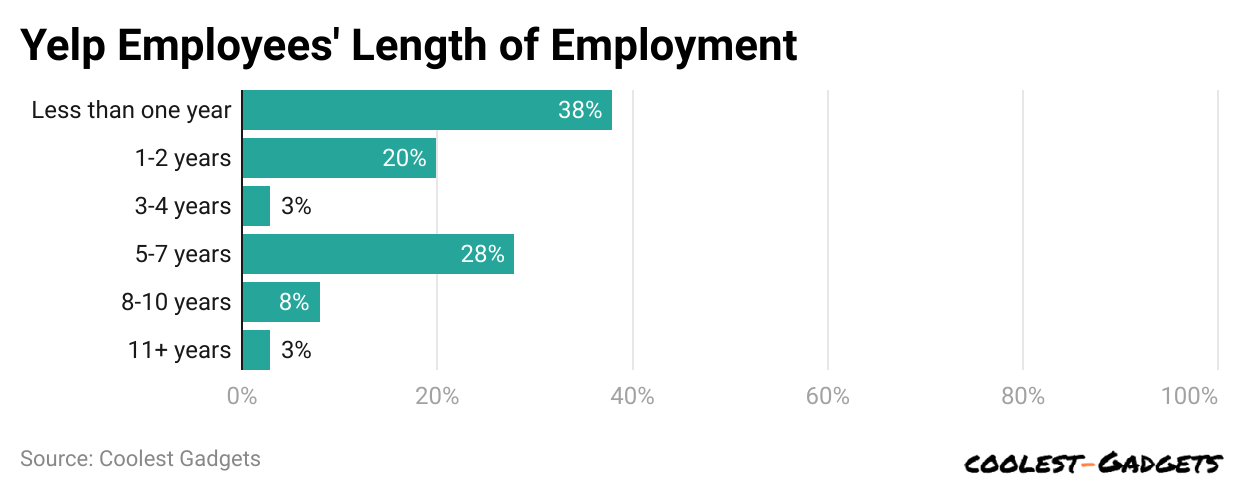 yelp-employees-length-of-employment