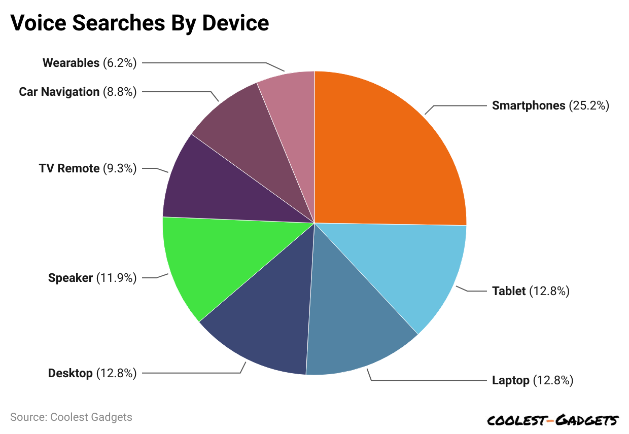 Voice Searches By Device