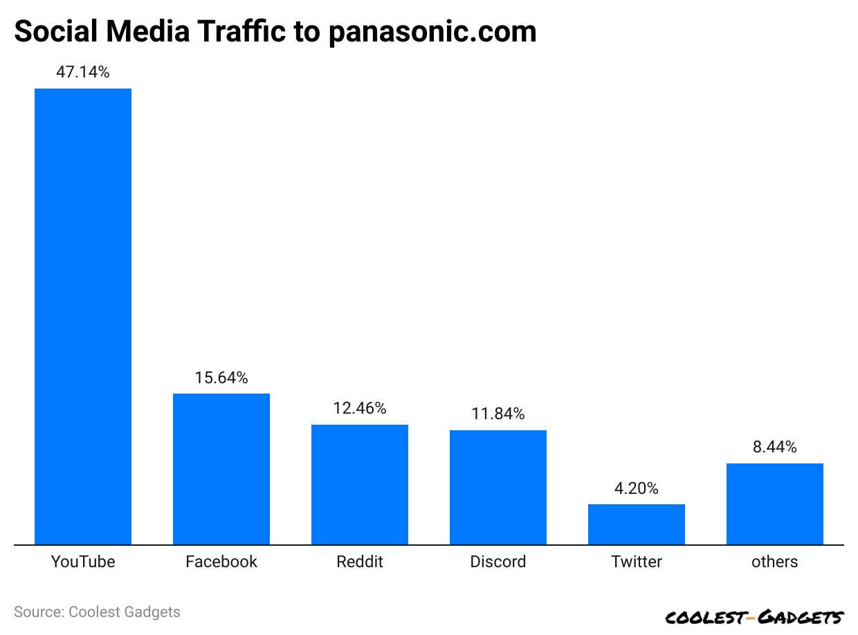 social-media-traffic-to-panasonic-com