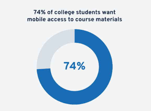 74-of-college-students-want-mobile-access-to-course-materials