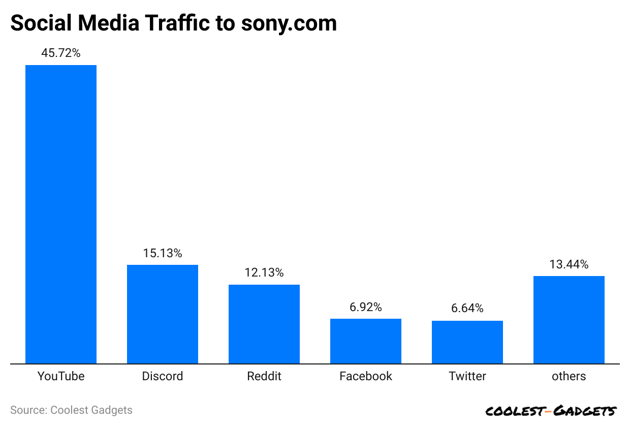 social-media-traffic-to-sony-com