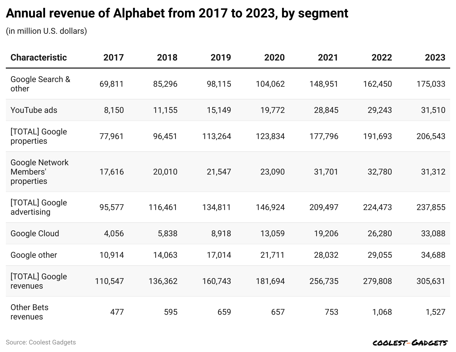 annual-revenue-of-alphabet-from-2017-to-2023-by-segment.