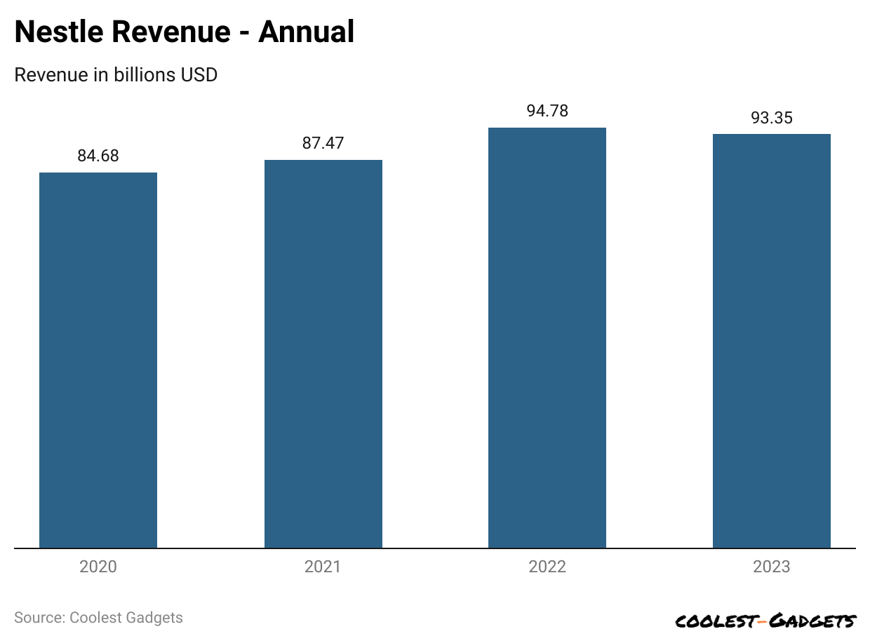 nestle-revenue-annual
