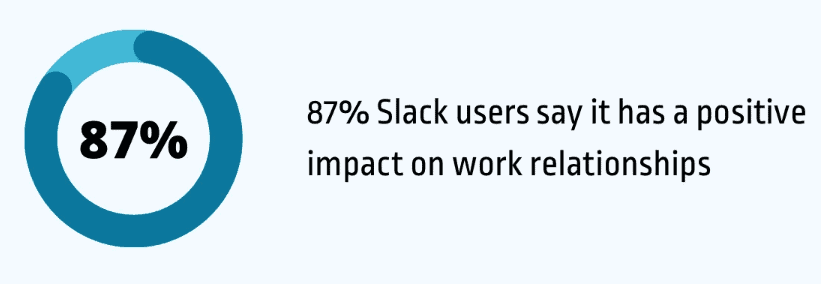 87-slack-users-say-it-has-a-positive-impact-on-work-relationships