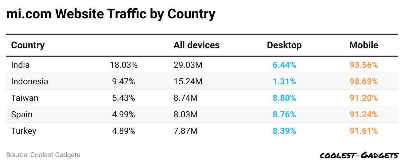 mi-com-website-traffic-by-country.