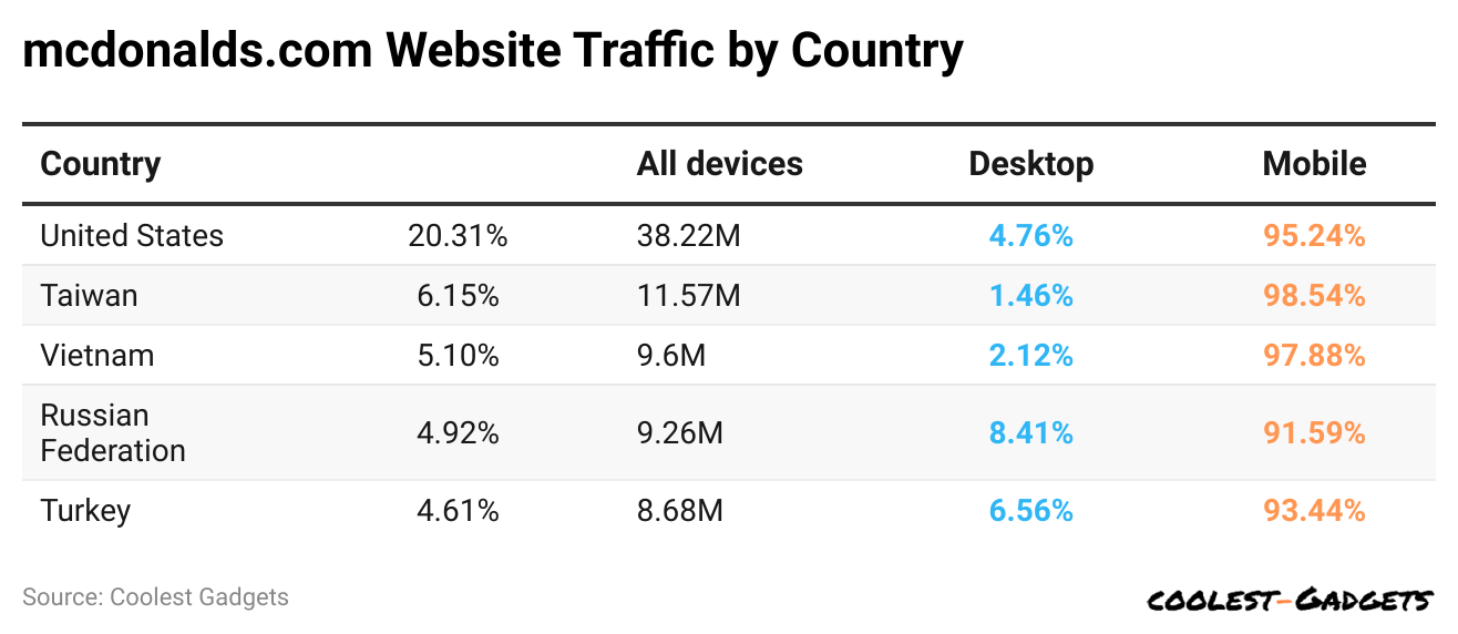 -mcdonalds-com-website-traffic-by-country