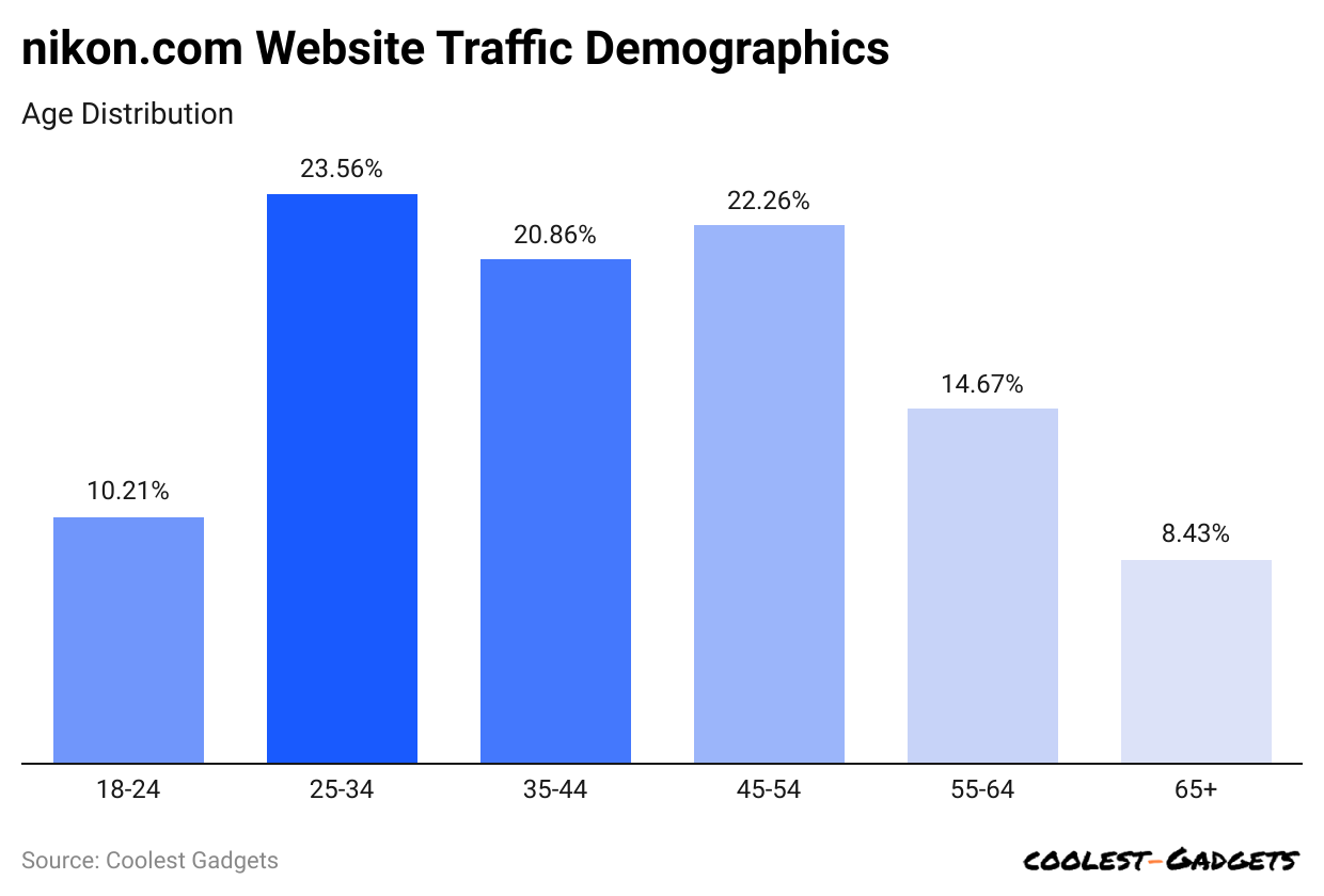 nikon-com-website-traffic-demographics