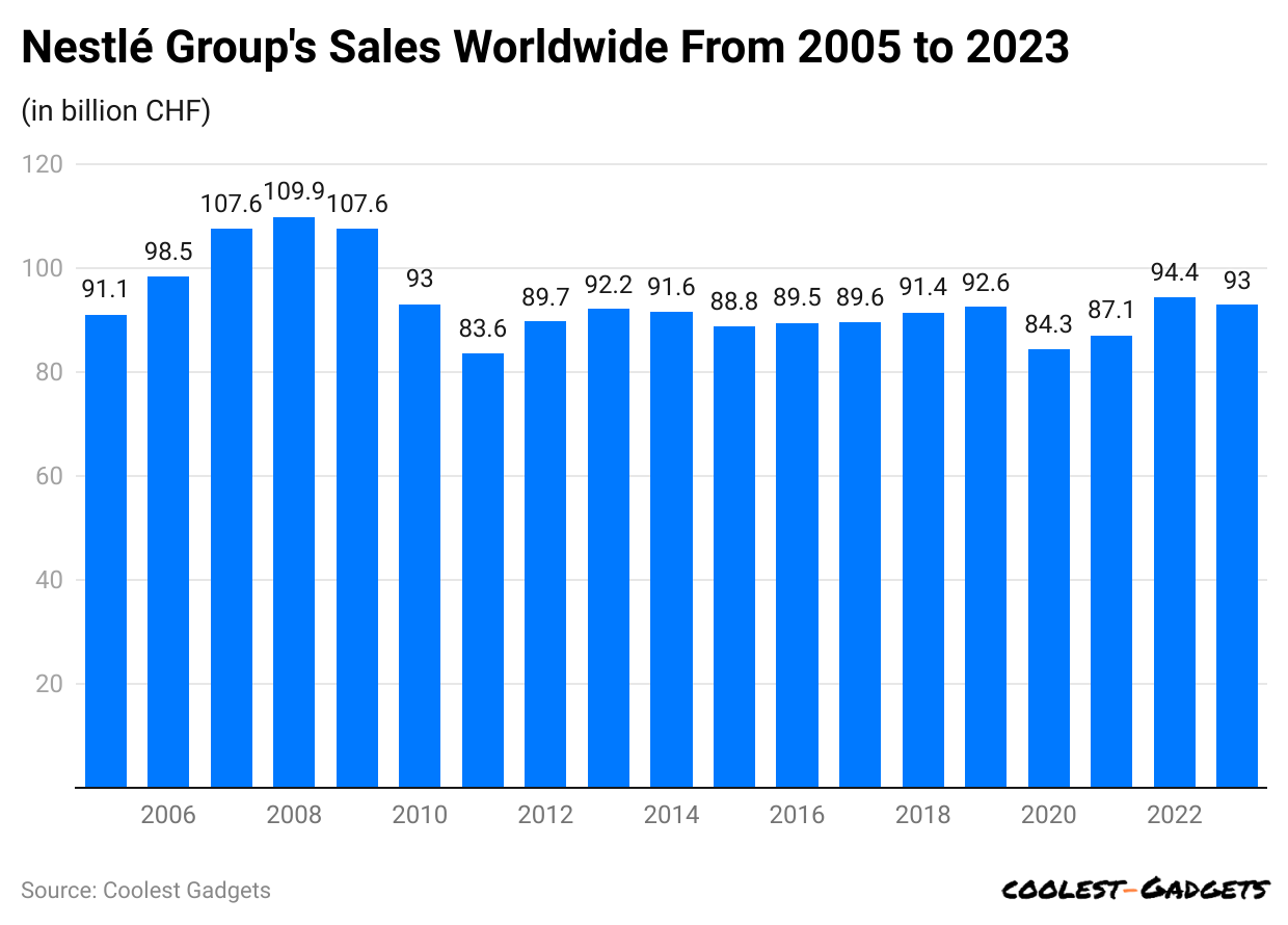 nestl-group-s-sales-worldwide-from-2005-to-2023