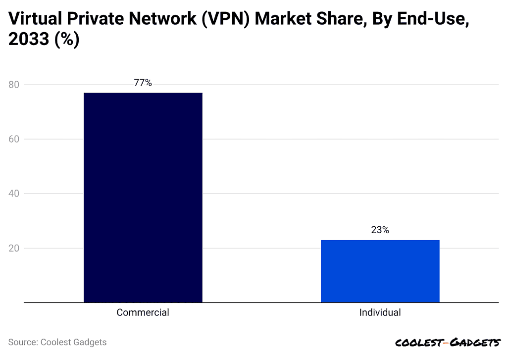 virtual-private-network-vpn-market-share-by-end-use-2033