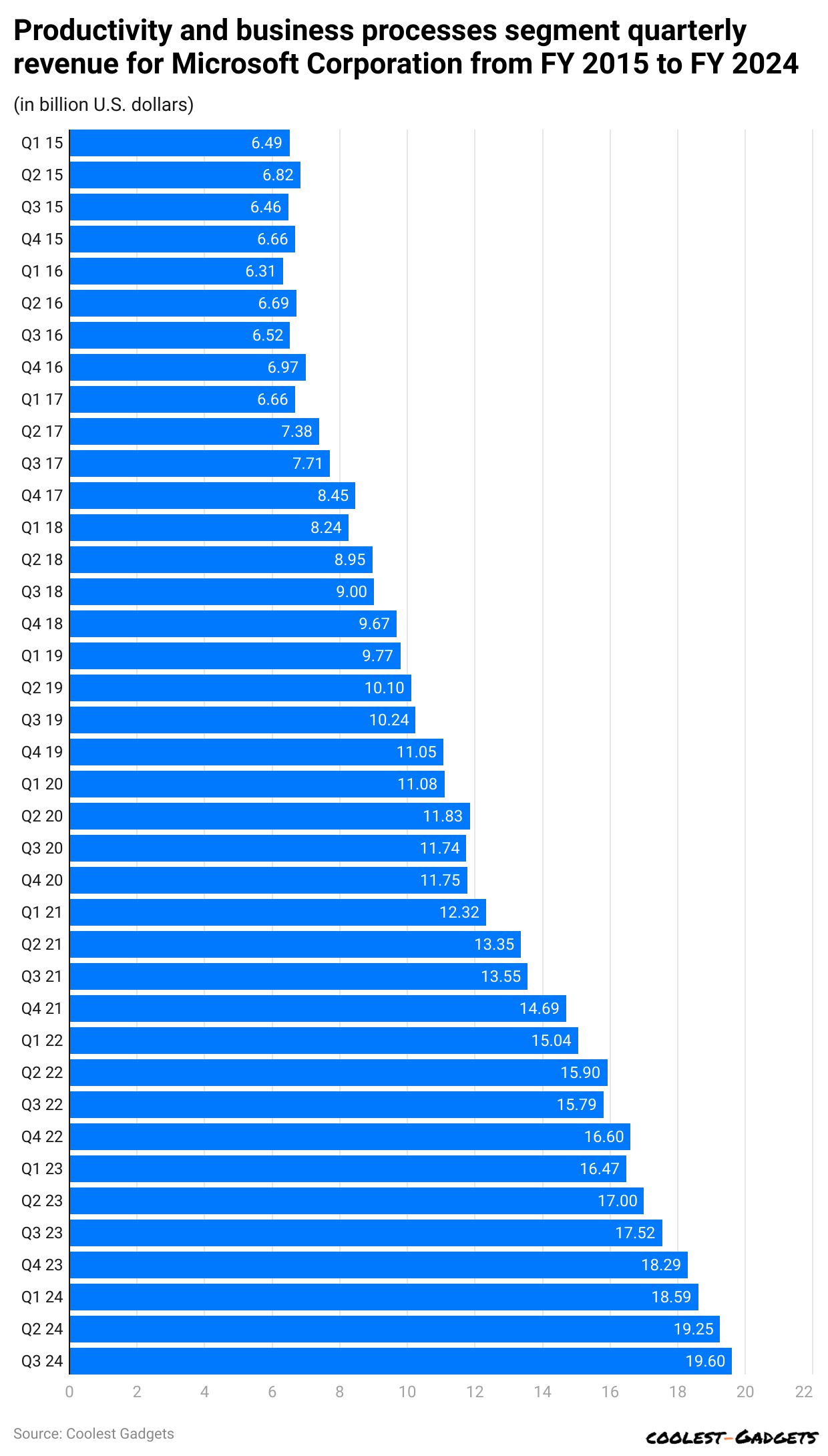 productivity-and-business-processes-segment-quarterly-revenue-for-microsoft-corporation-from-fy-2015-to-fy-2024