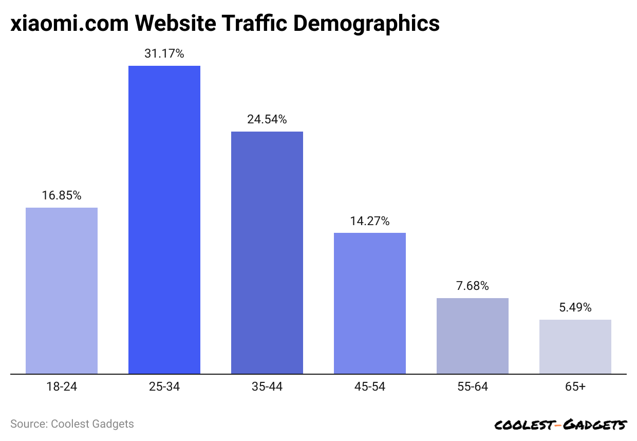 xiaomi-com-website-traffic-demographics