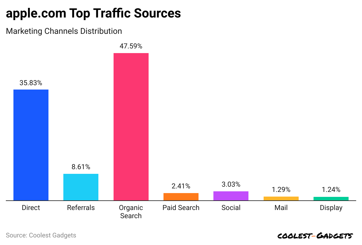 apple-com-top-traffic-sources