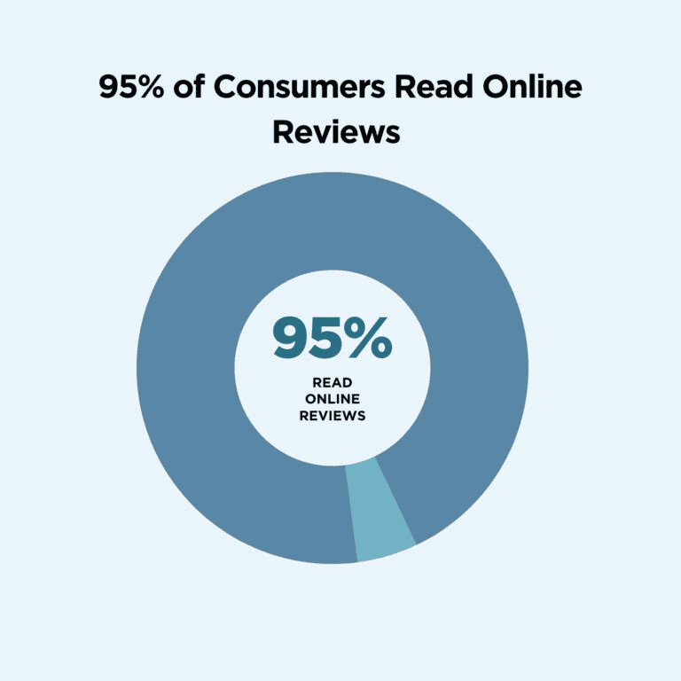 95% of consumer read online reviews