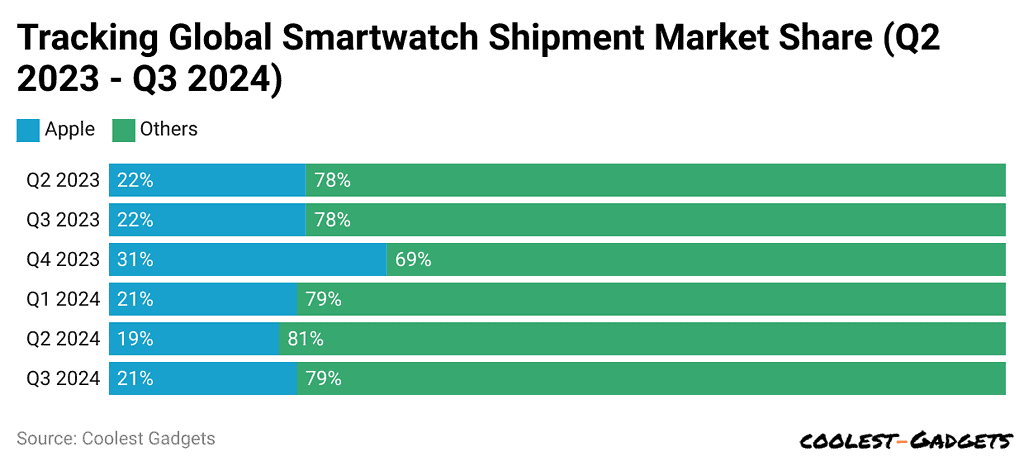 tracking-global-smartwatch-shipment-market-share-q2-2023-q3-2024
