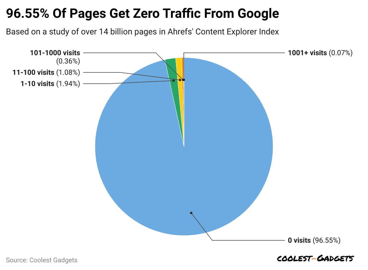 96-55-of-pages-get-zero-traffic-from-google