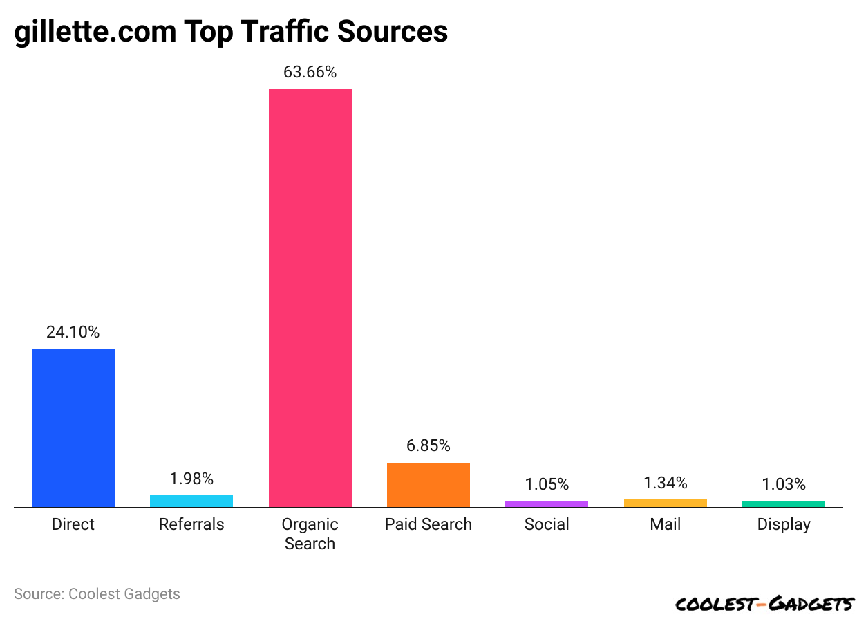 gillette.com Top Traffic Sources