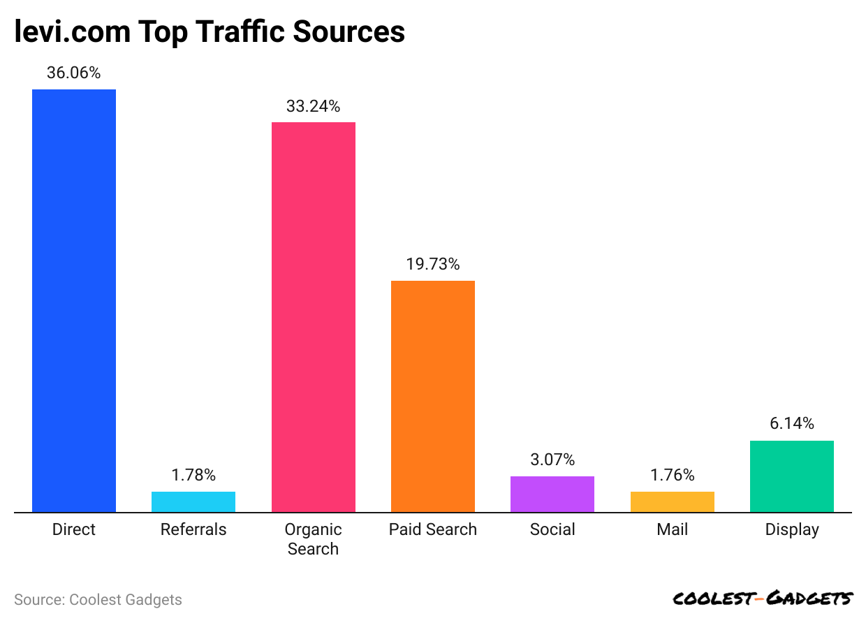 levi-com-top-traffic-sources