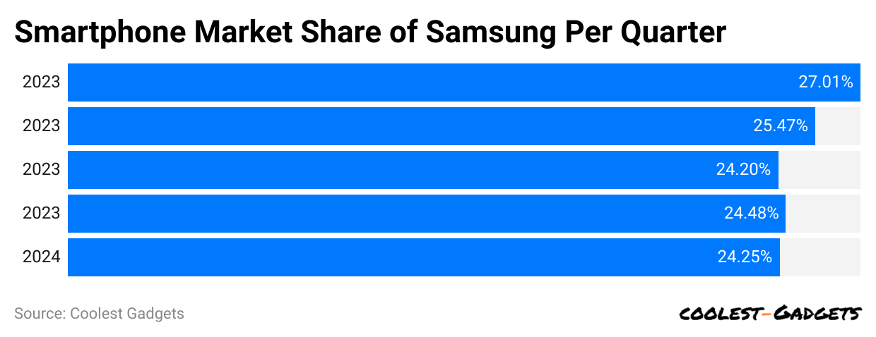 smartphone-market-share-of-samsung-per-quarter