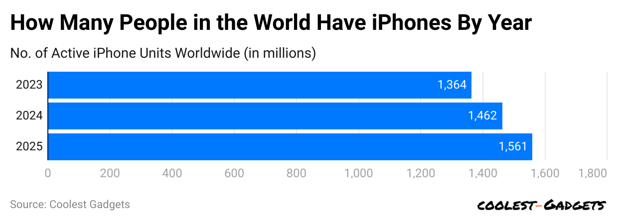 how-many-people-in-the-world-have-iphones-by-year