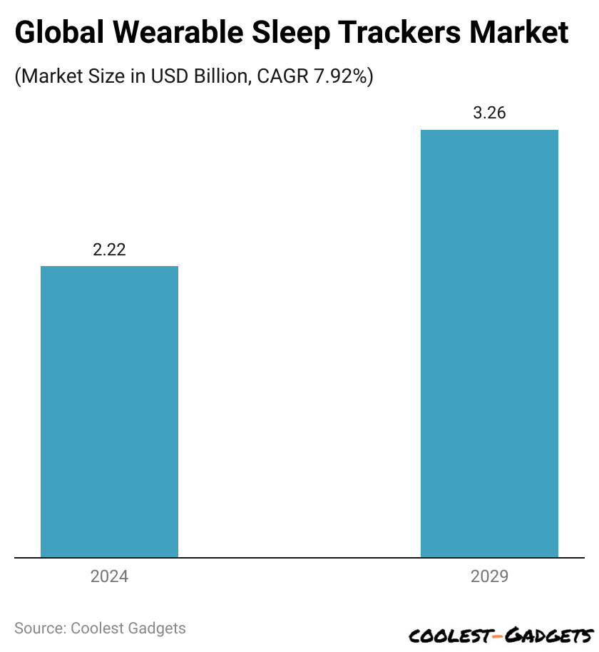 Global Wearable Sleep Trackers Market
