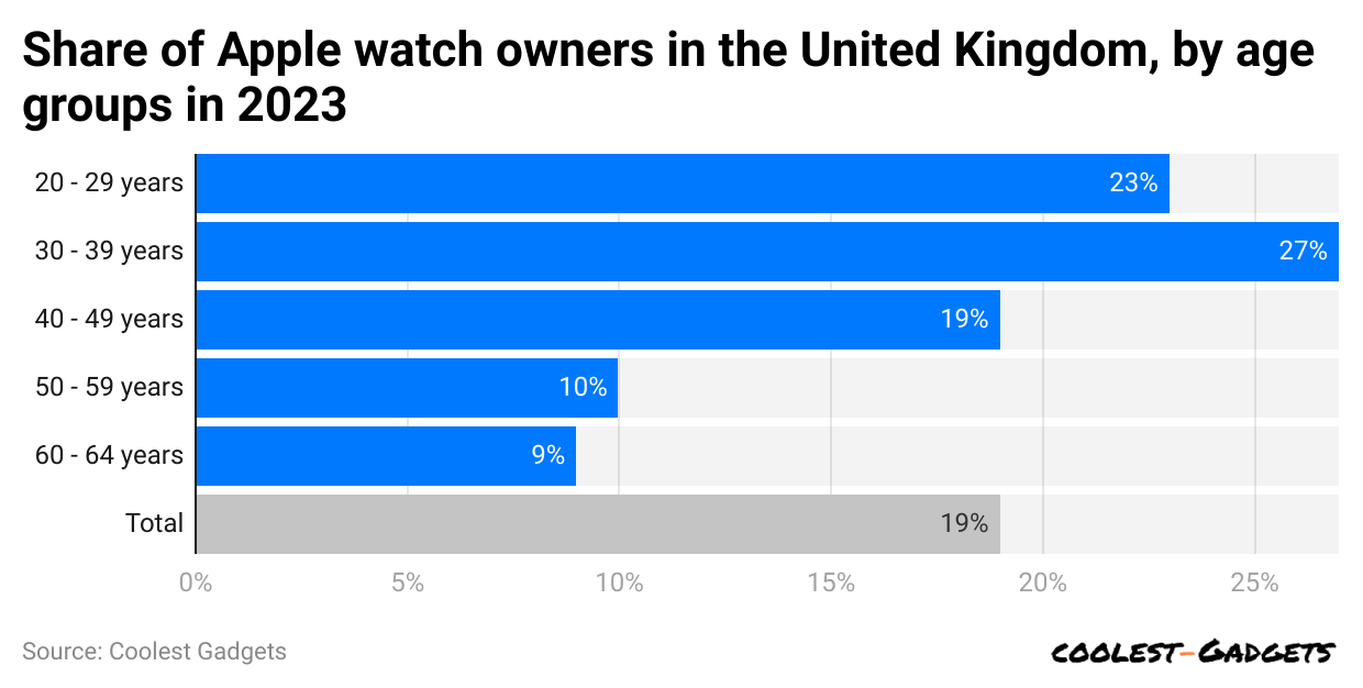 share-of-apple-watch-owners-in-the-united-kingdom-by-age-groups-in-2023